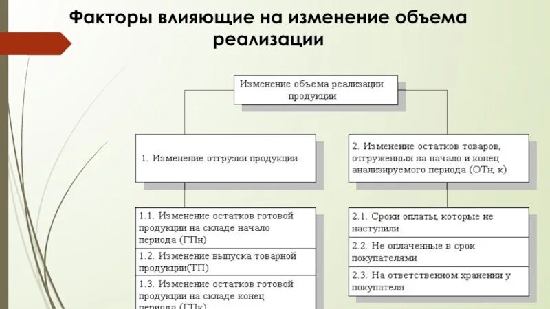 Влияние факторов на изменение затрат. Факторы влияющие на объем производства и реализации продукции. Факторы оказывающие влияние на объем реализации продукции. Факторы влияющие на изменение объема выпуска продукции. Влияние факторов на изменение объема производства продукции.