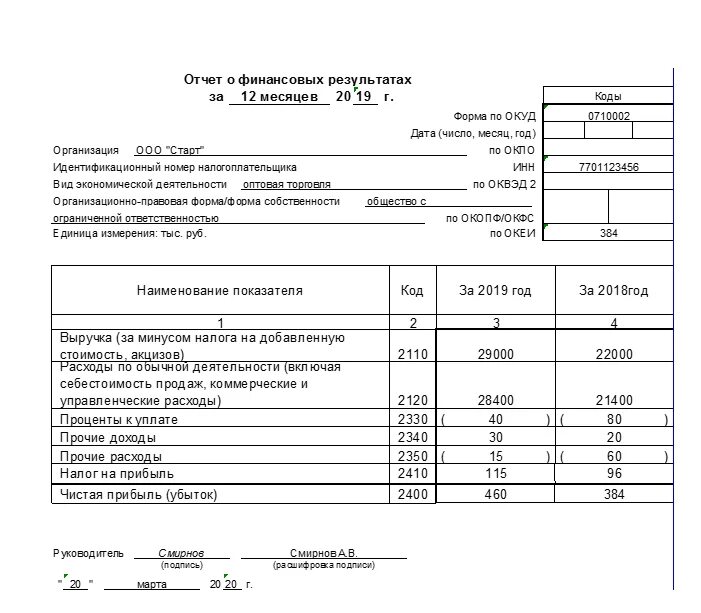 Финансовая отчетность юридических лиц. Отчет о финансовых результатах организации пример. Отчёт о финансовых результатов предприятия форма 2. Отчет о финансовых результатах 2021 год. Бух баланс и отчет о финансовых результатах предприятия.