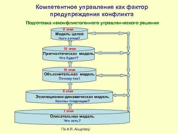 Регулирования и управления решения по. Этапы регулирования конфликта. Модель управления конфликтом. Модель конфликта в менеджменте. Объяснительная модель конфликта.