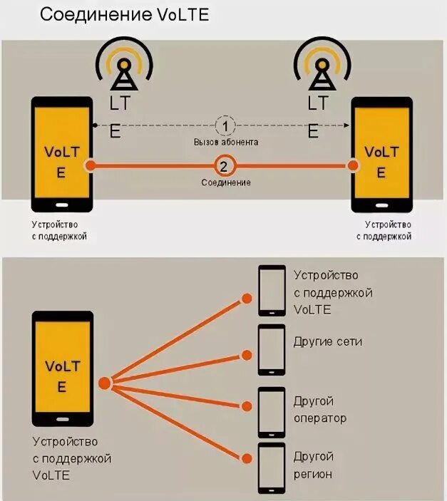 технология volte. что значит volte. Vo lte значок что это. что значит volte. Volte значок на телефоне.