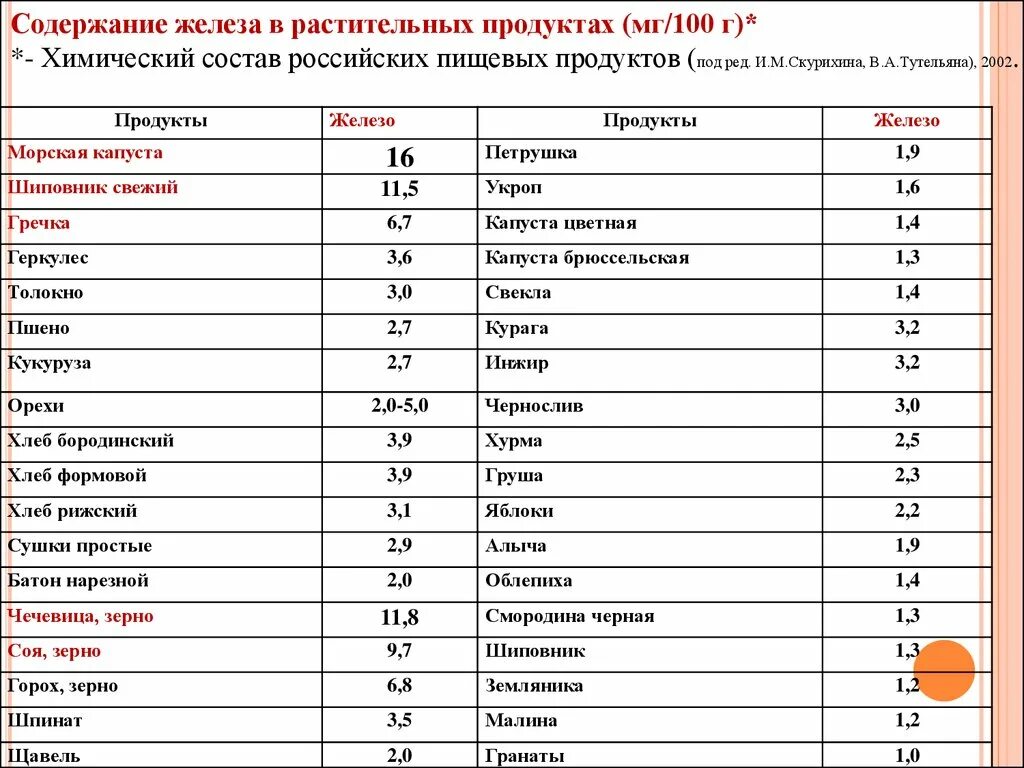 Количество железа в печени. Количество железа в продуктах таблица. Содержание железа в растительных продуктах таблица. Таблица продуктов с высоким содержанием железа таблица. В каких продуктах содержится железо таблица?.