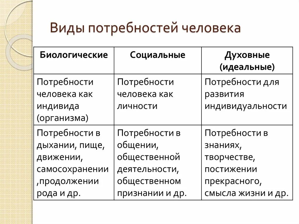 Социальные потребности три примера. Потребности виды потребностей. Основные виды потребностей человека. Виды потребностей и их примеры. Классификация потребностей Обществознание.