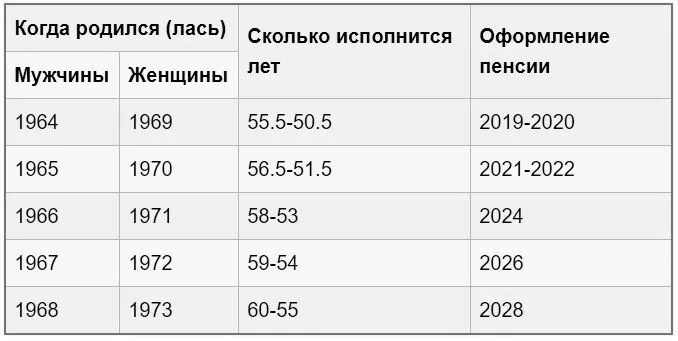 1966 мужчины во сколько на пенсию