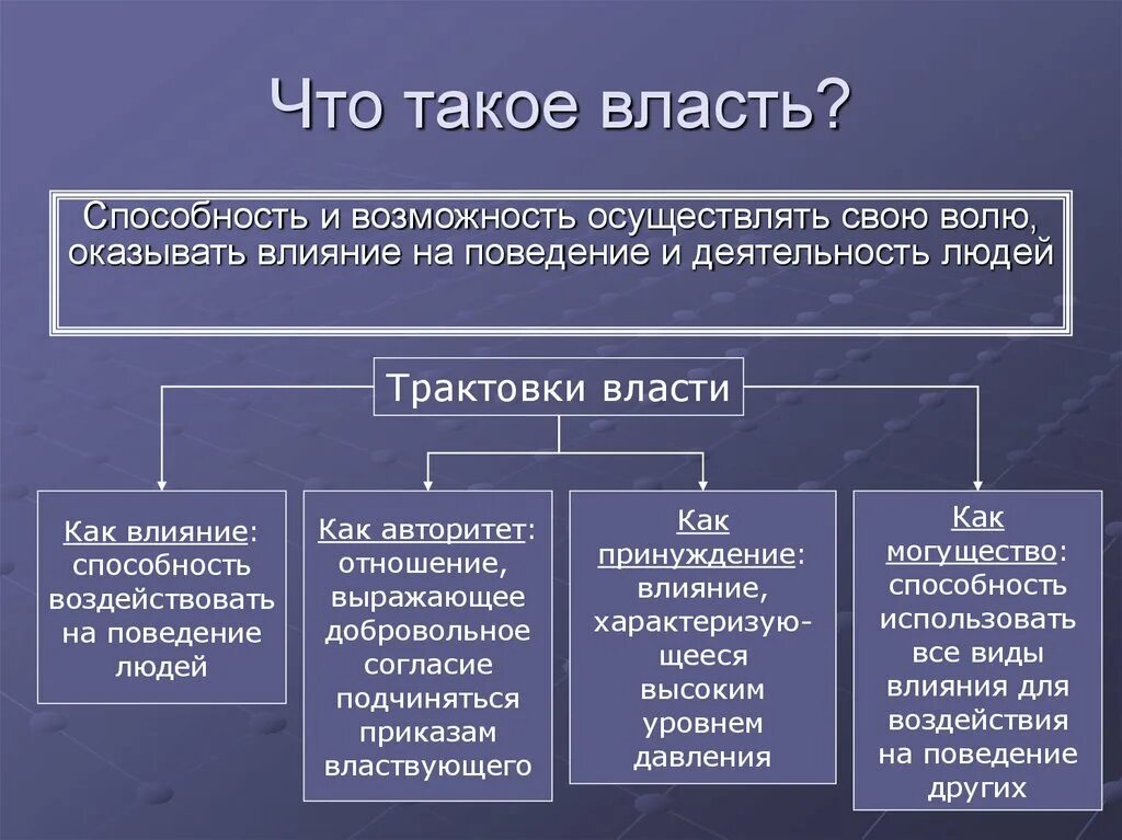 Власть форма социальных отношений. Виды власти. Власть виды власти. Власть как влияние. Методы влияния на власть.