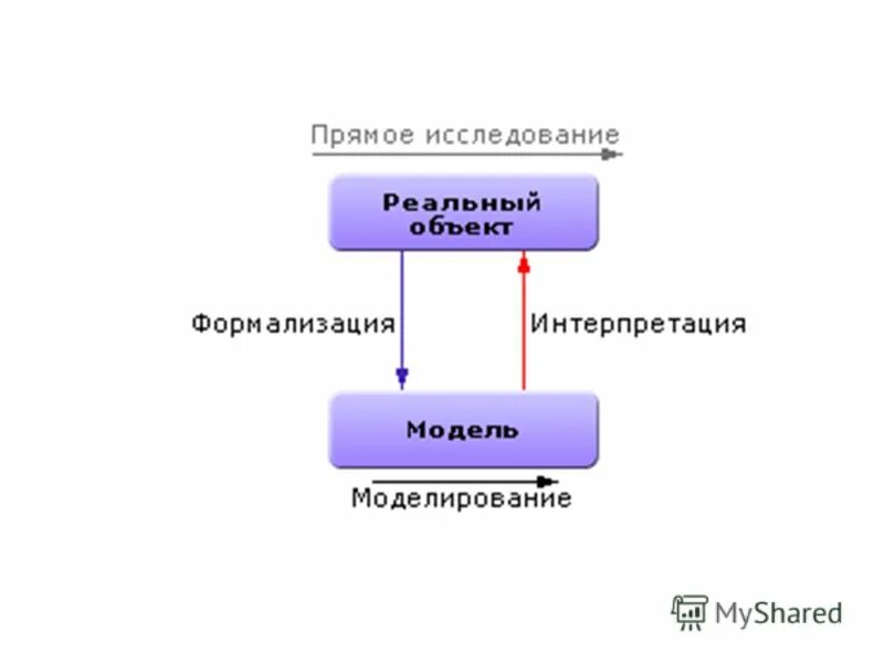 Модели описывающие реальные объекты. Адекватная модель пример. Моделирование это процесс замены реального объекта. Моделирование метод познания заключающийся в. Модели одного объекта.