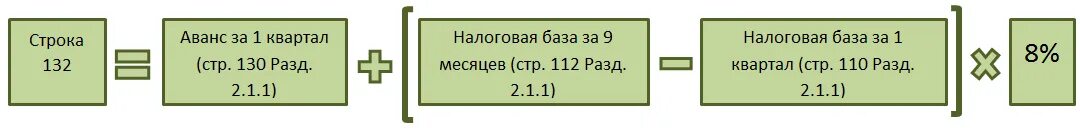 Авансовый платеж формула. Авансовый платеж за 2 квартал. Авансовые платежи за i квартал, полугодие и 9 месяцев. Формула сумма авансового платежа УСН. Авансовый платеж УСН 2021.