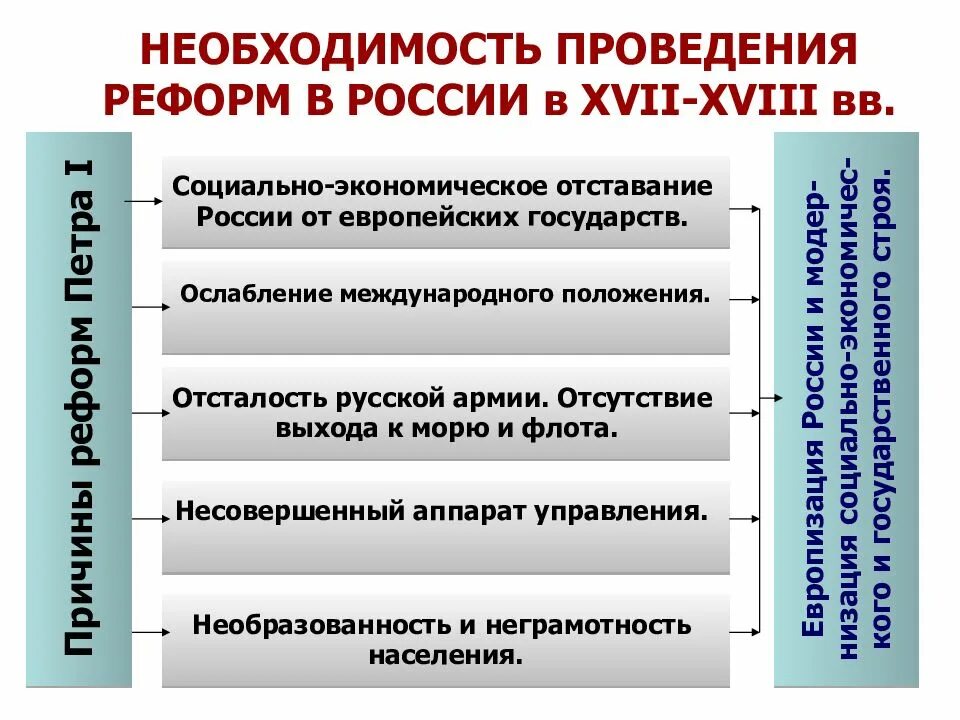 Необходимость проведения реформ. Реформы России кратко. Необходимость в проведении экономических реформ. Предпосылки преобразований начала XVIII В.. Социальные последствия великих реформ