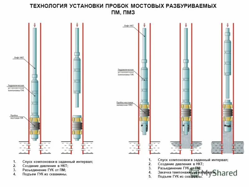 Спуск в скважине. Пакер разбуриваемый пробка Мостовая. Пакер пробка разбуриваемый. Нагнетательных скважин Пакер колонна НКТ. Спуск пакера в скважину.