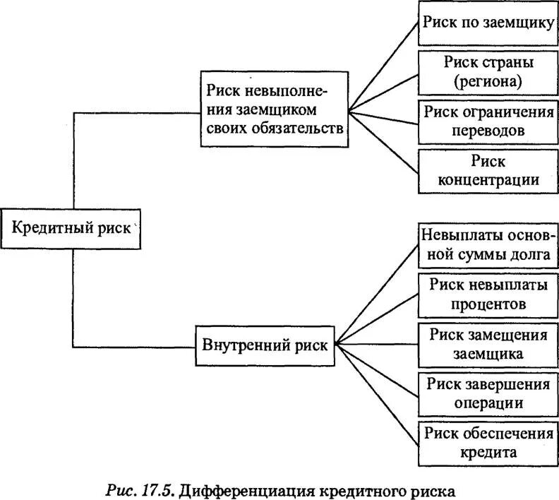 Опасности банковских кредитов. Кредитный риск банка это. Риски банковского кредитования. Вид операции кредитного риска. Риск банковских карт.