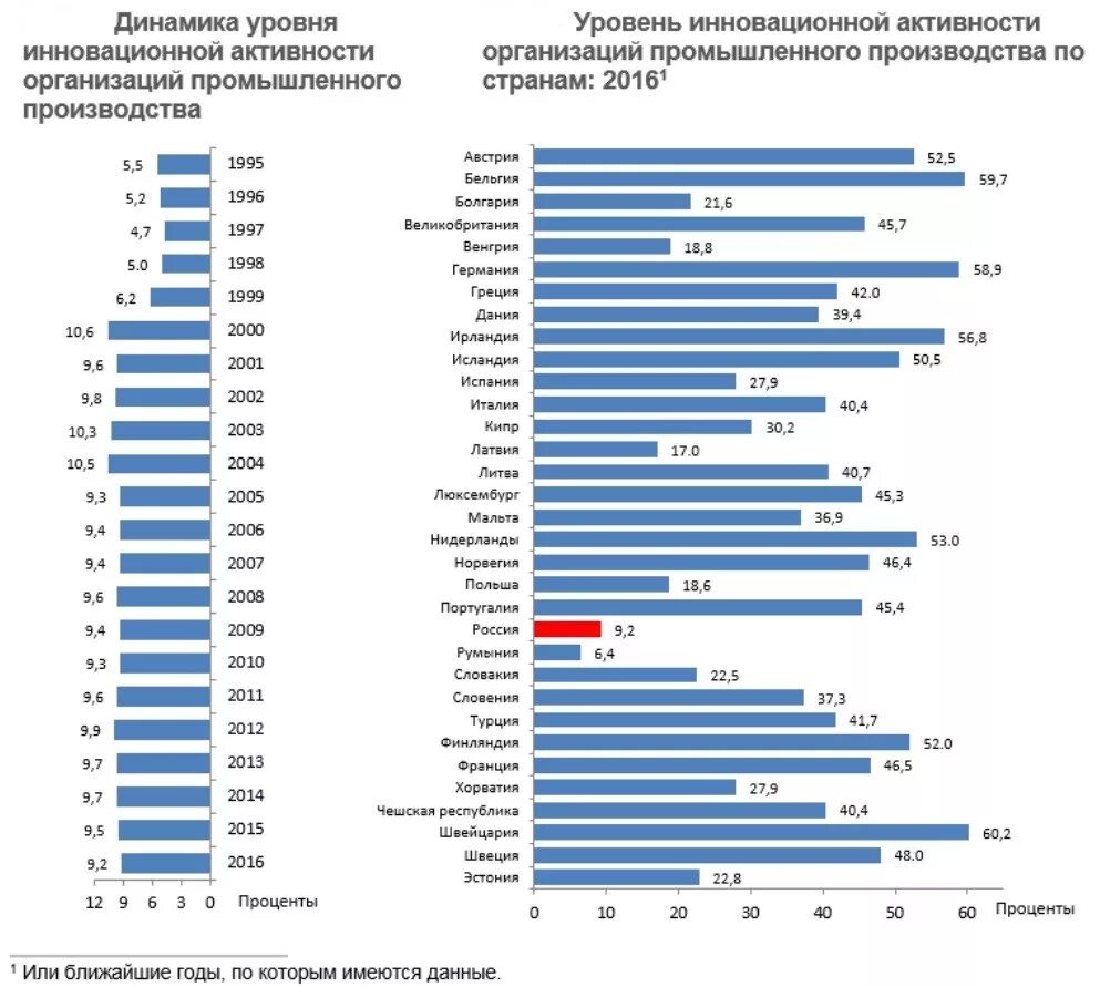 Уровень инновационной активности. Уровень инновационной активности России. Уровень инновационной активности организаций. Страны по уровню производства