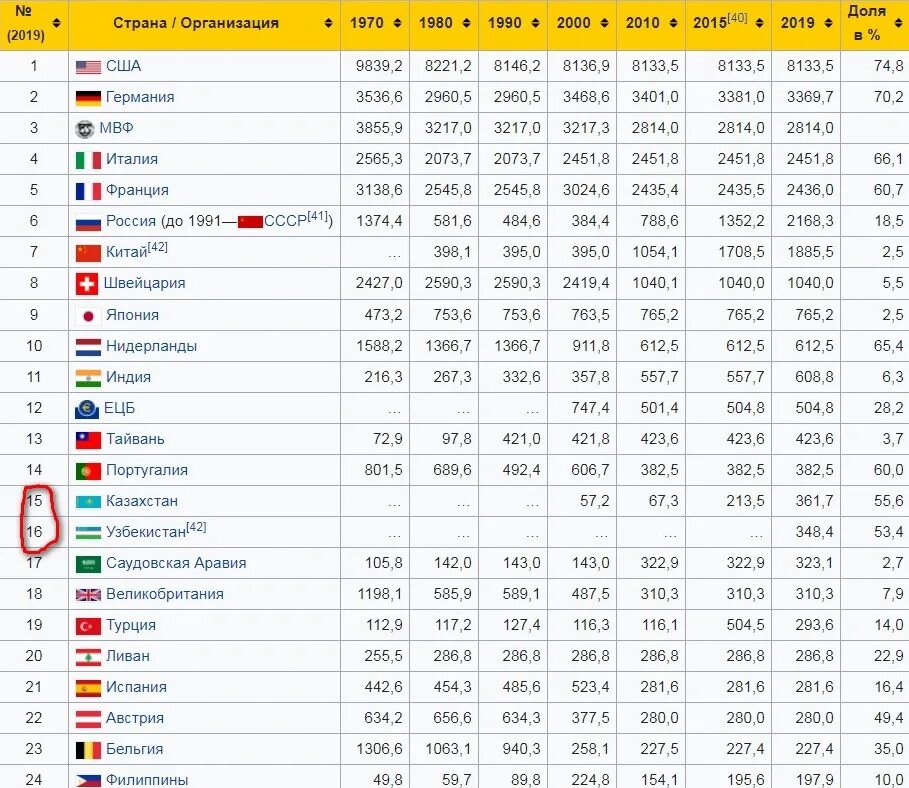 Страны богатые золотом. Золотовалютные резервы Таджикистана. Золотой запас Таджикистана. Запас золота в Узбекистане. Таджикистан по запасам золота.