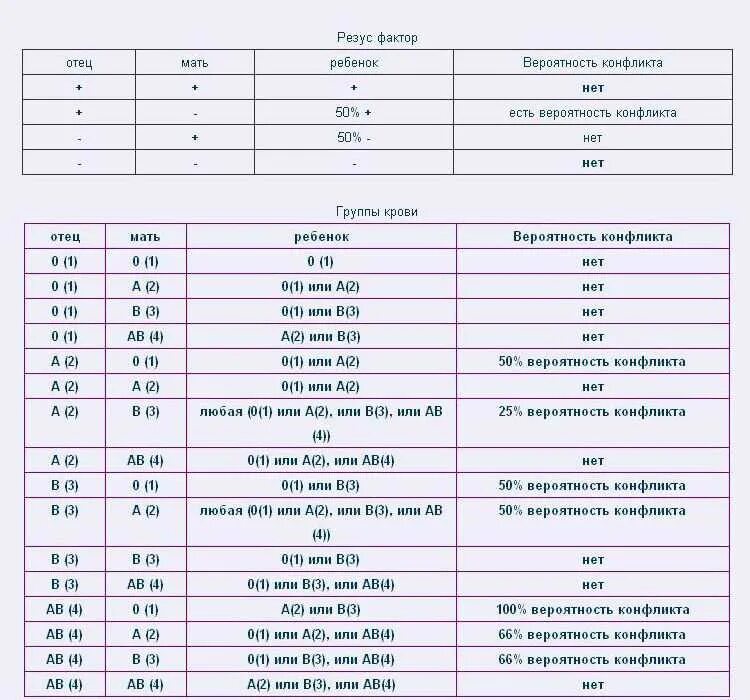 Таблица совместимости крови по группам и резусу. Группы крови и резус-фактор таблица. Резус-конфликт при беременности 1 и 2 группы крови. Группа крови конфликт при беременности таблица по группам крови. У меня 1 у мужа 3