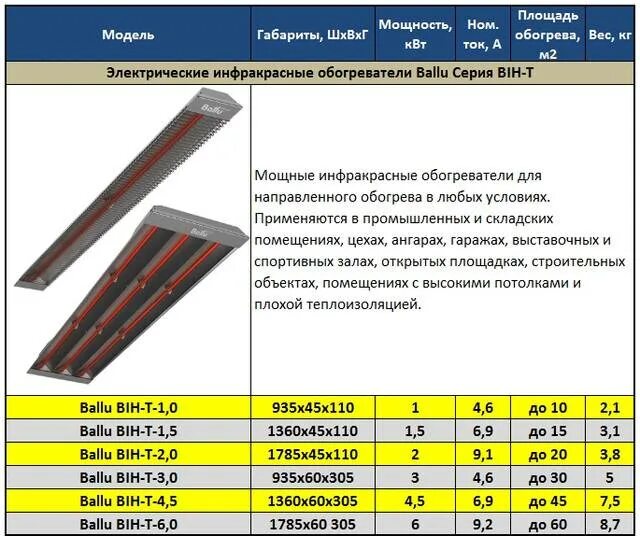 ИК обогреватель потолочный Ballu 2квт. Инфракрасный обогреватель ИК 2.5 характеристики. Инфракрасный обогреватель 4квт 380в. Параметры установки ИК обогревателей потолочных. Мощность обогрева квт