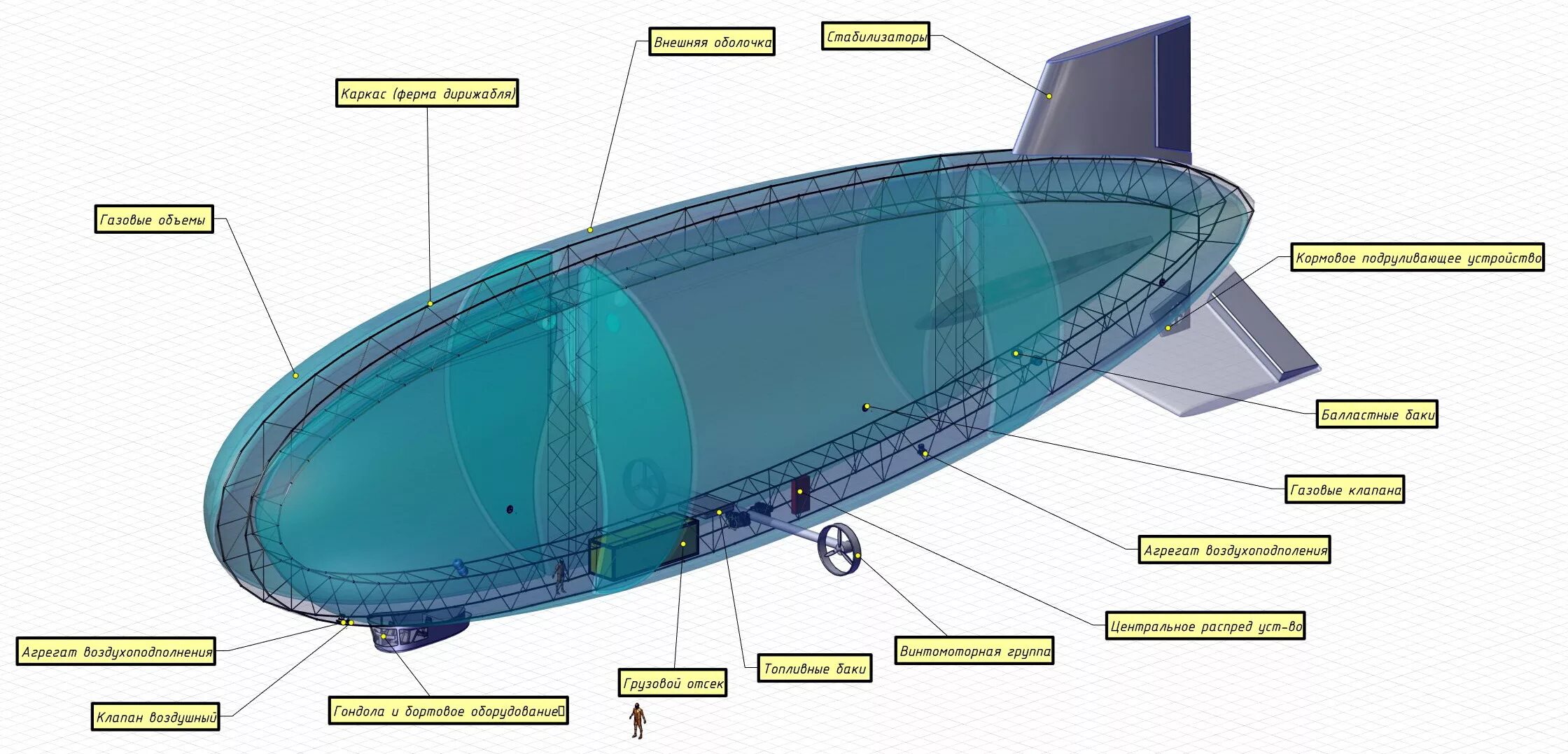 Воздушный шар состоит из оболочки гондолы. Дирижабль Цеппелин схема. Строение дирижабля Гинденбург. Дирижабль Атлант 100 чертежи.
