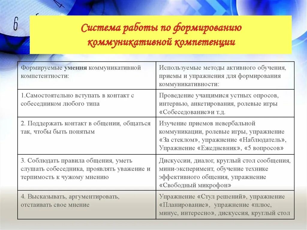 Коммуникативная деятельность на уроке. Методы и приемы формирования коммуникативной компетентности. Методы формирования умений и навыков. Приемы на развитие коммуникативных навыков. Формы работы для развития коммуникативных навыков.