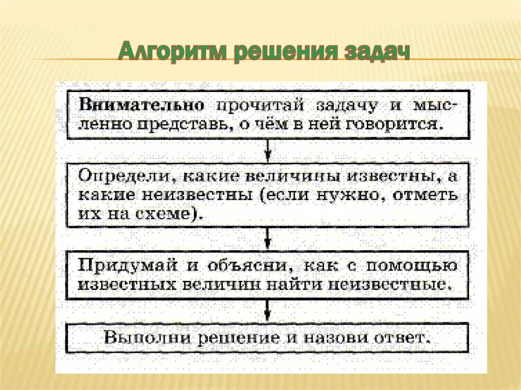 Алгоритм действий решения задачи. Алгоритм решения задач. Алгоритм решения математических задач. Алгоритм решения задач в начальной школе. Алгоритм решения задач по математике.