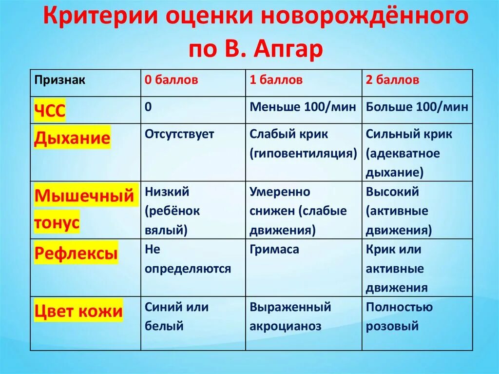 Оценка по апгар 6. Критерии оценки состояния новорожденного по шкале Апгар. Перечислите критерии оценки состояния новорожденного по шкале Апгар. Критерии оценки новорождённого по в. Апгар. Критерии шкалы Апгар.