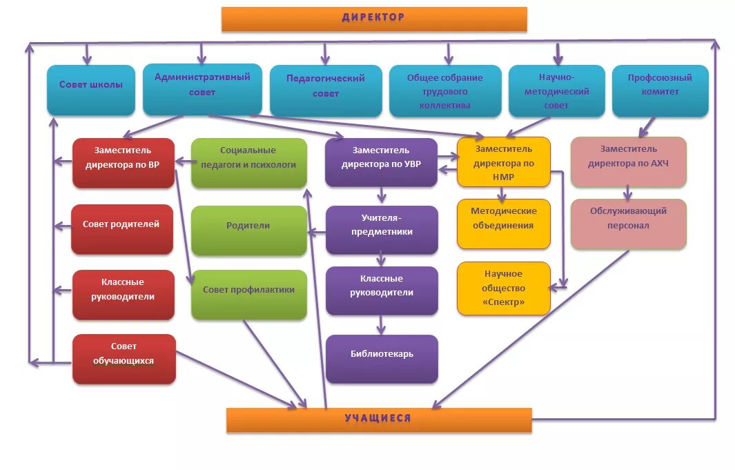 органы управления оо. организационная структура управления организацией школы. организационная структура школы схема. совет школы. структура школытздоровья.