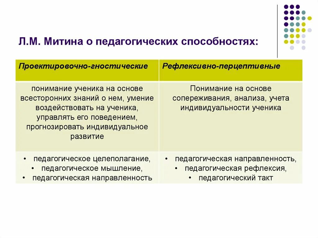 Группы способности педагога. Классификация педагогических способностей. Структура пед способностей. Понятие о педагогических способностях.. Способности к педагогической деятельности.