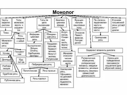 Структура монолога описания