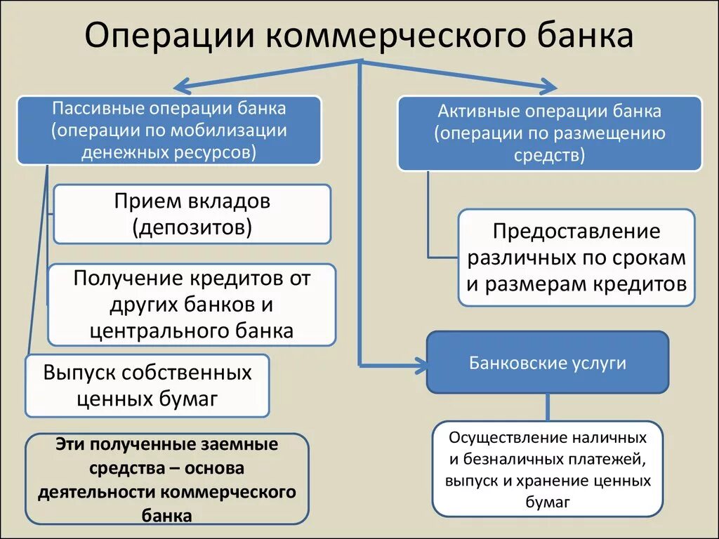 Операции коммерческих банков. Основные операции коммерческих банков. Коммерческие банки осуществляют операции. Банковские операции коммерческих банков.