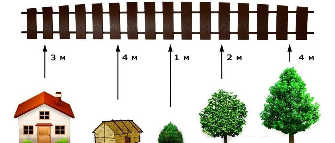 Высота забора на дачном участке по закону нормативы 2021. Высота соседского забора. Нормы высоты забора между соседями. Забор между участками.