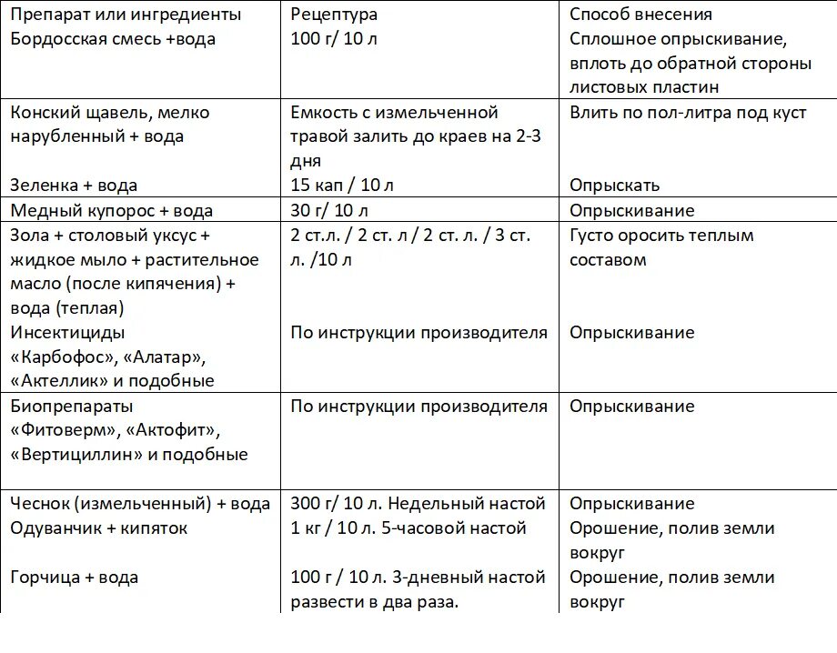 Чем обработать клубнику после зимы от вредителей. Схема обработки клубники. Схема обработки клубники от вредителей и болезней. Препарат для обработки клубники от вредителей. Обработка клубники таблица.