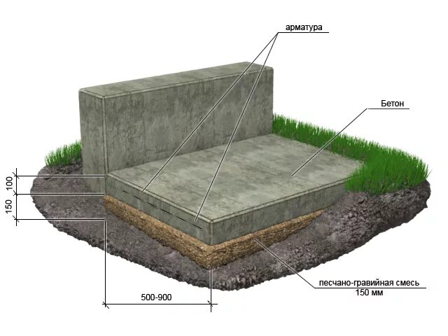 Монолитная подушка. Отмостка монолитного фундамента. Подушка под отмостку из бетона. Песчано гравийная о мостка. Подушка под бетонную плиту.