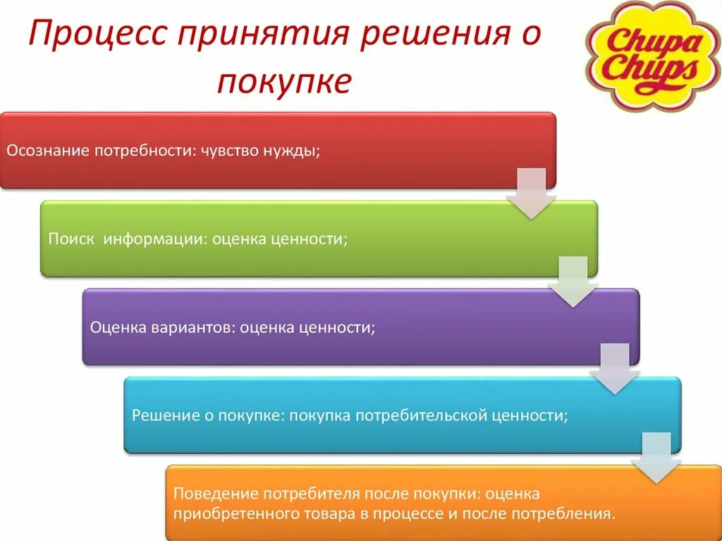 Решение о покупке потребителем. Процесс принятия решения о покупке. Стадии принятия решения о покупке. Этапы процесса принятия решения о покупке. Критерии принятия решения о покупке.