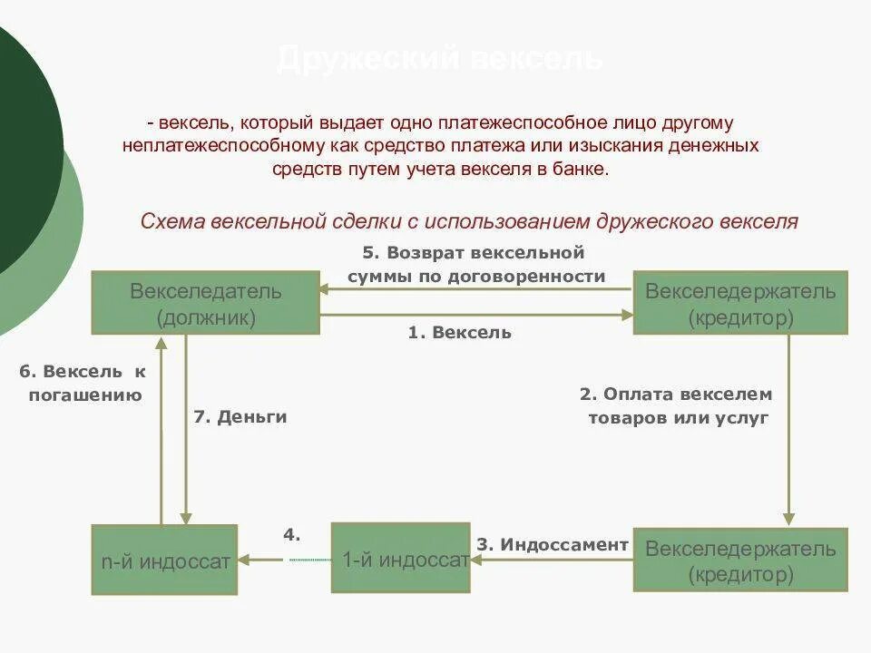 Вексель операции банков. Схема расчетов простым векселем. Схема использования векселей. Схема учета векселя. Схема оплаты векселями.