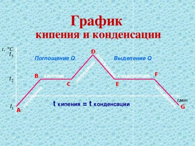 График процесса кипения