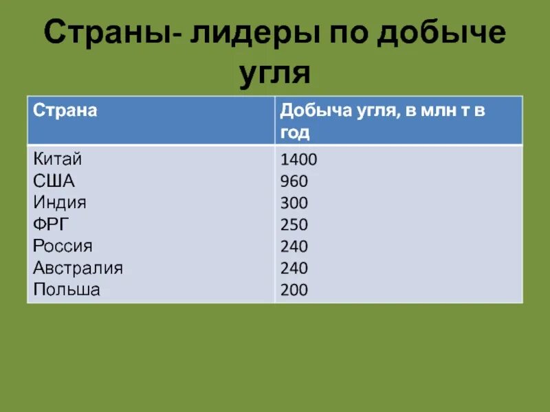 Уровень добычи угля. Страны по добыче каменного угля. Лидеры по добыче угля. Страна дилертпо добычи угля. Государства Лидеры по добыче угля.