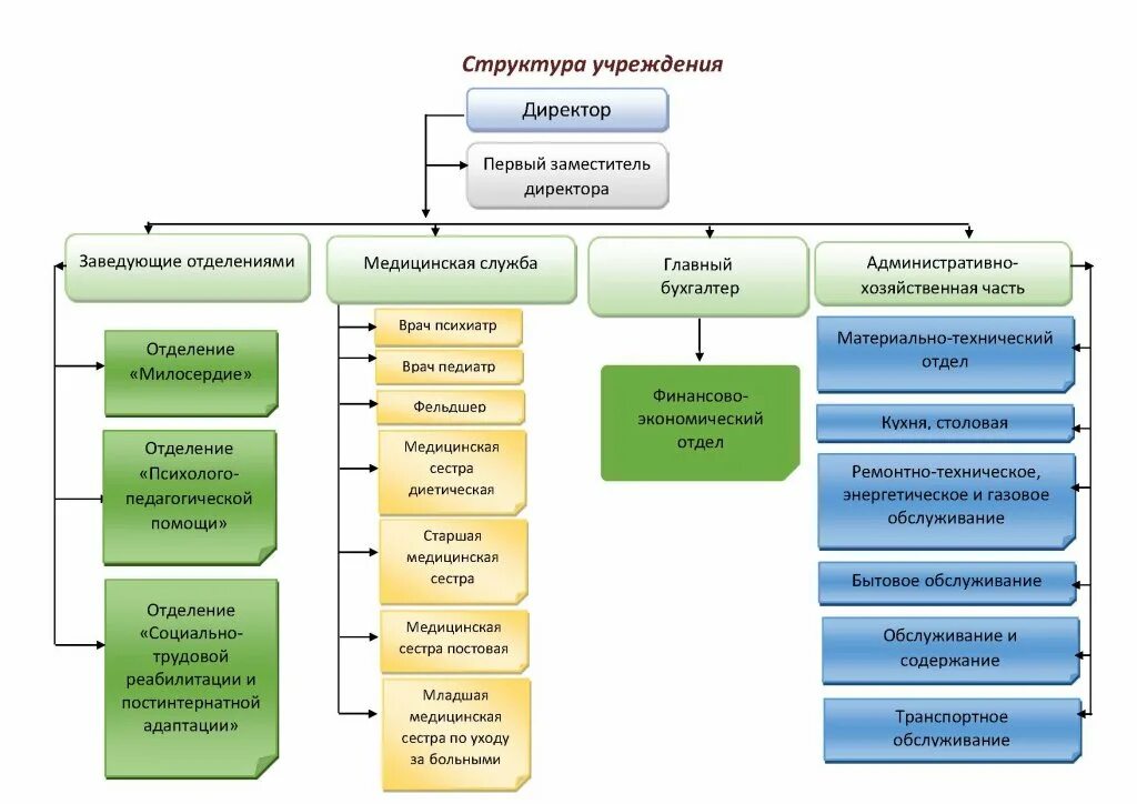 Состав социальных учреждений