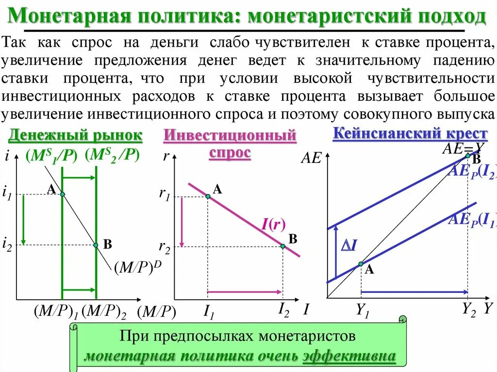 Модели спроса на деньги. Монетарная политика. Монетаристский подход к спросу на деньги. Фискальная и монетарная политика. Монетаристская концепция спроса на деньги.