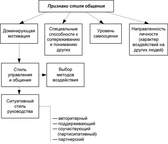 Признаки общения. Признаки коммуникации. Основные признаки общения. Классификация стилей управлени.