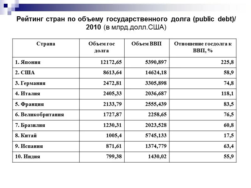 Долговой рейтинг. Государственный долг список стран по государственному долгу. Внешний долг рейтинг стран. Госдолг рейтинг стран. Рейтинг внешнего долга стран.