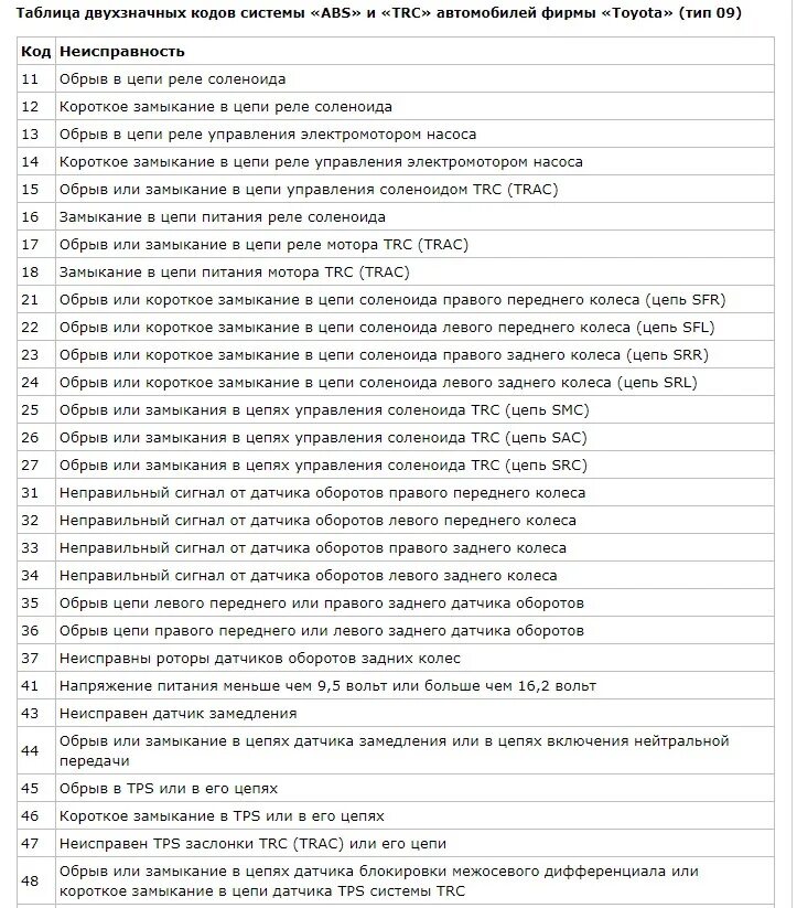 Код неисправности вагона. Коды ошибок Тойота Королла 150. Коды ошибок Тойота Королла 120. Таблица кодов ошибок АБС Тойота. Коды самодиагностики Тойота АБС.