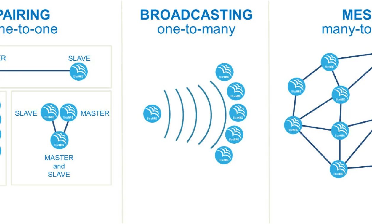 Bluetooth mesh. Топология Bluetooth. Сеть Mesh.Bluetooth. Mesh сеть. Схема Mesh Bluetooth.