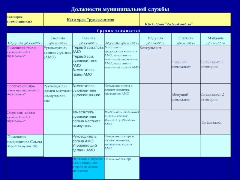 Должности муниципальной службы. Категории должностей муниципальной службы. Категории должностей муниципальных служащих. Ведущие должности муниципальной службы.