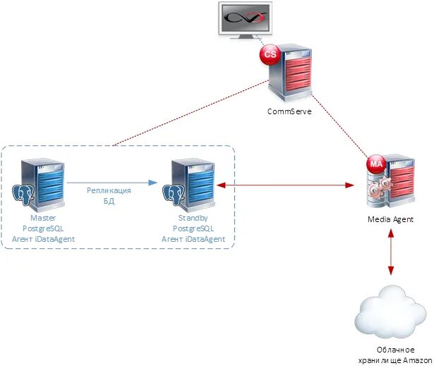 Схема резервного копирования в POSTGRESQL. Блок схема резервного копирования. Блочное Резервное копирование. Схема хранения данных в POSTGRESQL.