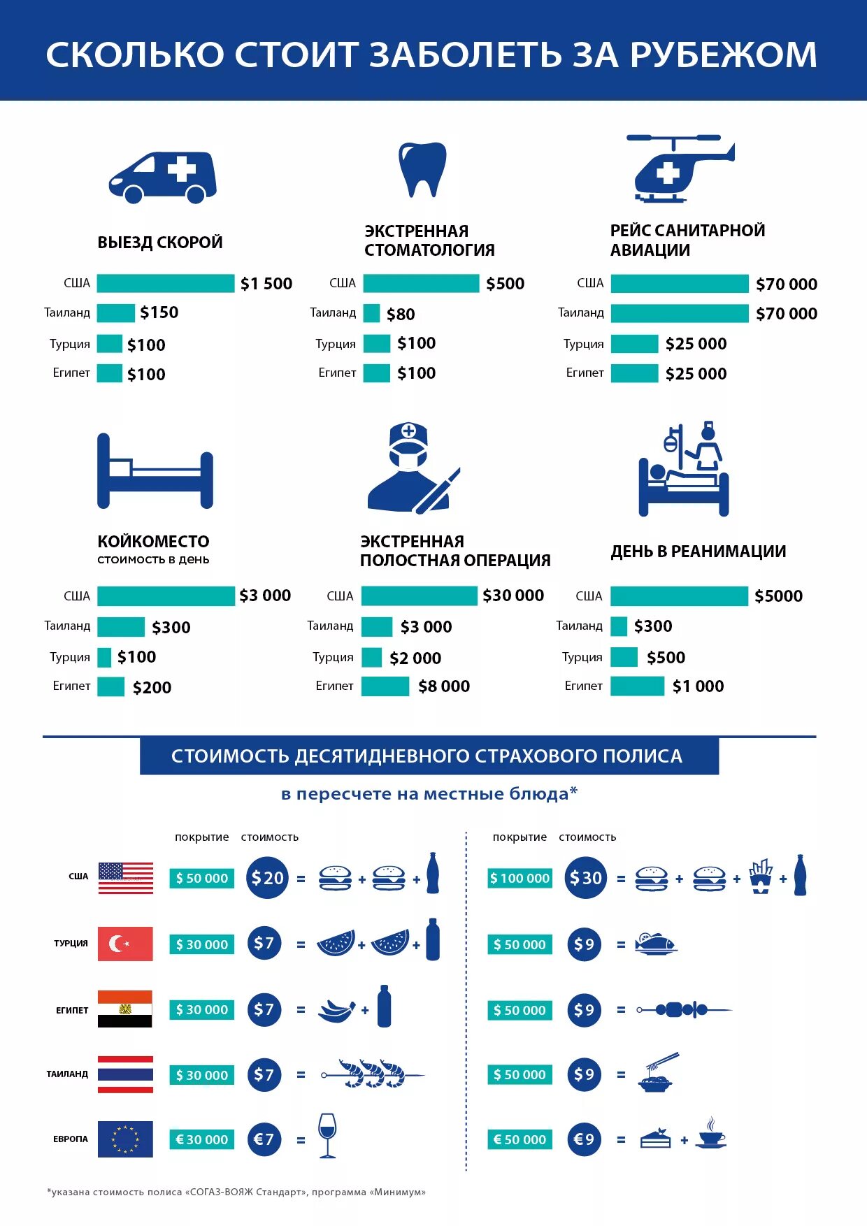 Стоимость мед.страховки по странам. Страхование в России и за рубежом. Сравнение страхования в России и за рубежом. Страхование за границей. Сколько стоит страхование здоровья