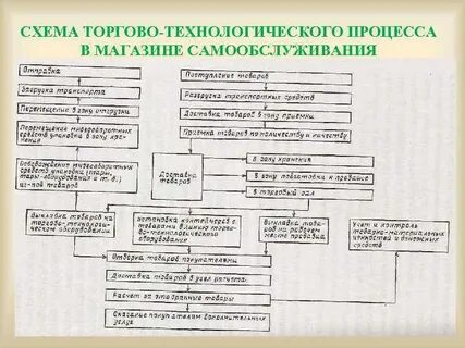 Торгово технологический процесс в розничной торговле