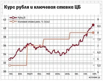 Курс рубля семей на сегодня