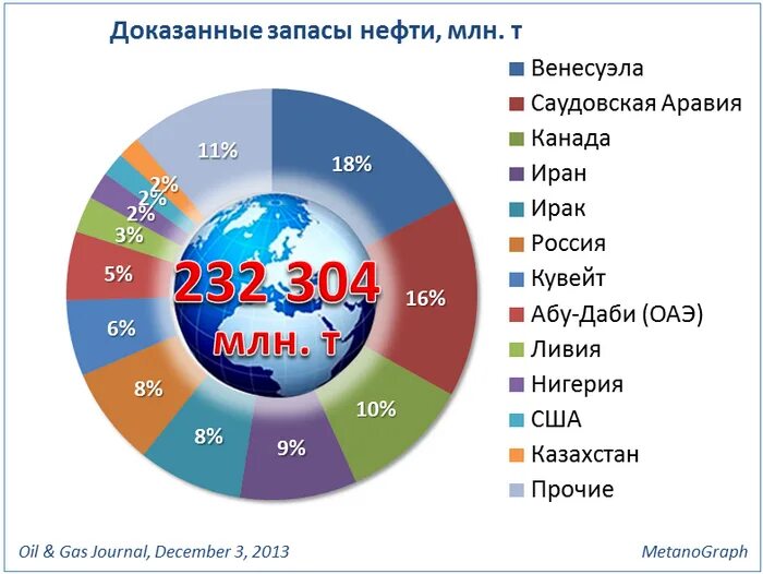 Страна занимающая первое место по запасам нефти. Запасы нефти. Мировые запасы нефти и газа. Мировые запасы нефти по странам. Распределение нефти по странам.