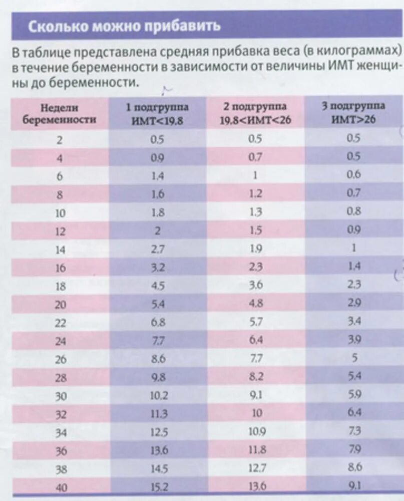 Сколько в неделю набирают беременные. Таблица норма набора веса при беременности по неделям 3 триместр. Таблица прибавка в весе беременность при беременности по неделям. Нормальные показатели набора веса при беременности. Норма прибавки веса по неделям беременности.