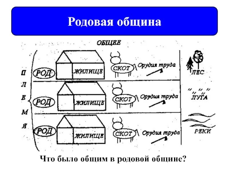 Родовая община была. Родовая община. Родовая община древних людей. Орудия труда родовой общины. Родовые общины картинки.