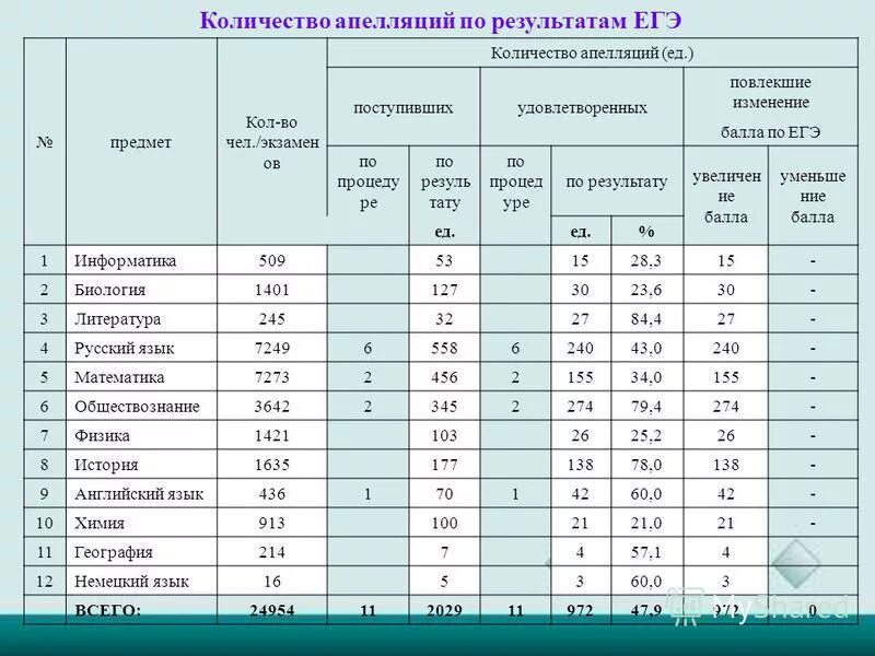 Количество апелляций по результатам ЕГЭ. Статистика апелляций по ЕГЭ. Апелляция ЕГЭ. Статистика апелляций по ЕГЭ русский.