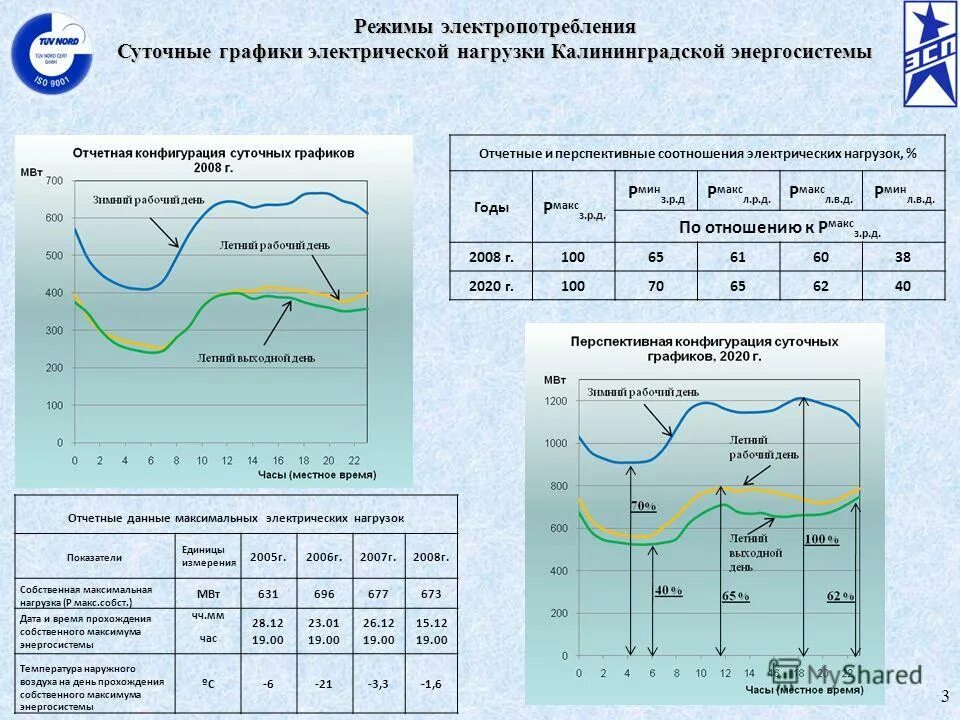 базовая часть графика нагрузки энергосистемы. максимум нагрузки энергосистемы. математическая модель комплексной нагрузки. суточные графики нагрузок. часы максимума нагрузки энергосистемы на 2021 год.