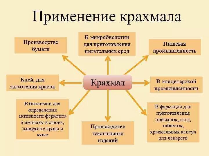 Применение крахмала схема. Сферы применения крахмала. Крахмал использование человеком. Области применения крахмала. Применение крахмала химия