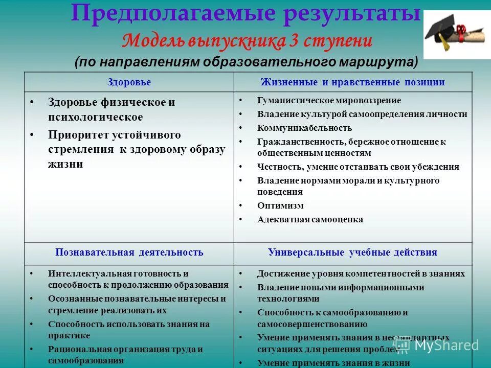 Образовательный маршрут здоровье. Предполагаемые Результаты модели.